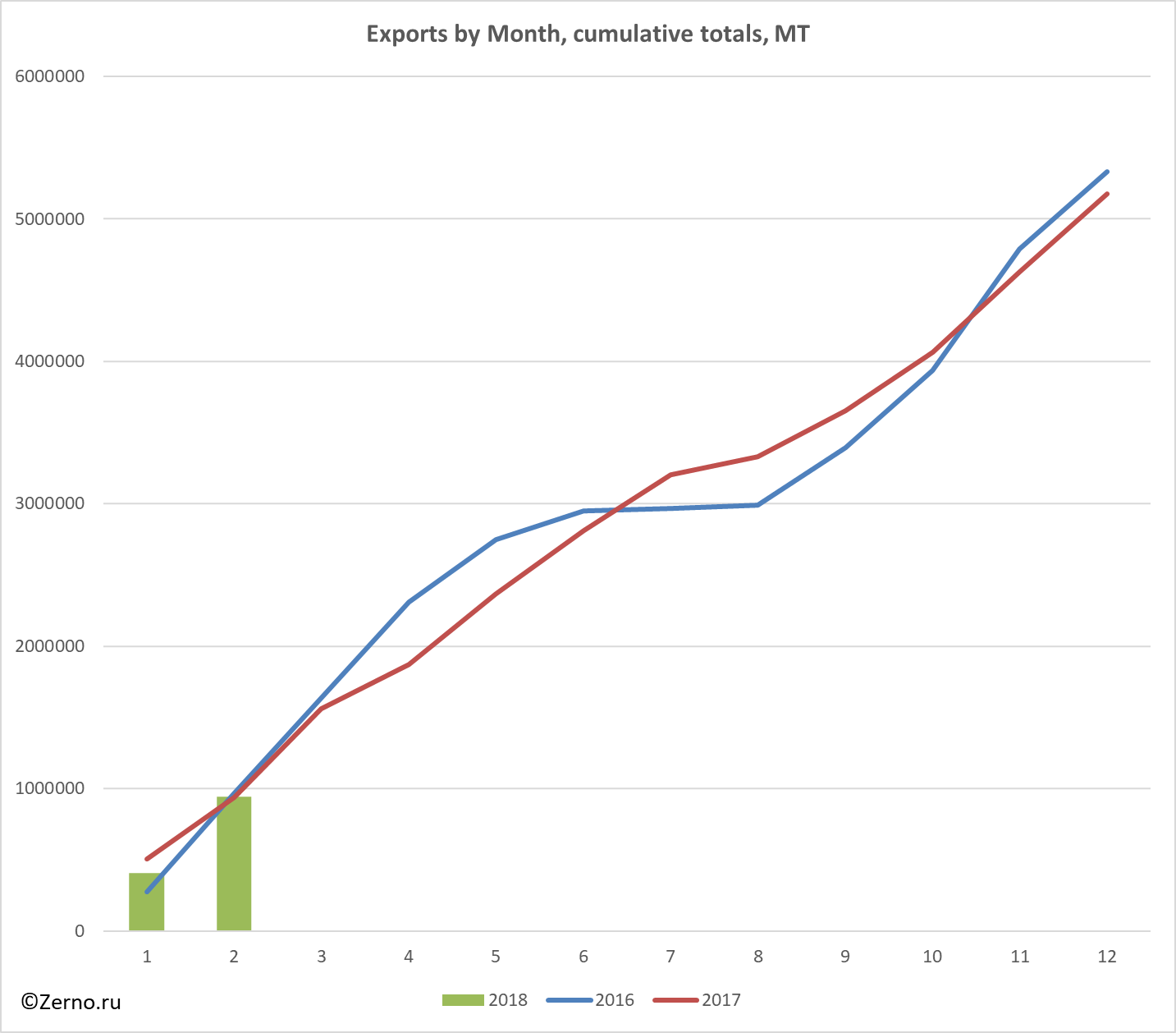 Exports by Month, cumulative totals, MT